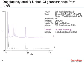 Degalactosylated N-Linked Oligosaccharides from 
h.IgG 
145 
29 
Column: CarboPac PA200 and guard 
Eluent: 0-5 min: 100 mM NaOH/5 mM NaOAC 
60 min: 100 mM NaOH/180 mM NaOAc 
Temperature: 30 °C 
Flow Rate: 0.5 mL/min 
Injection Vol: 9 mL from 10-mL loop 
Detection: PAD (AU) Waveform A (TN21) 
Sample 1: PNGase-F of human IgG 
Sample 2: b-galactosidase digest of sample 1 
0 20 40 
15 
1 
2 
nC 
min 
 