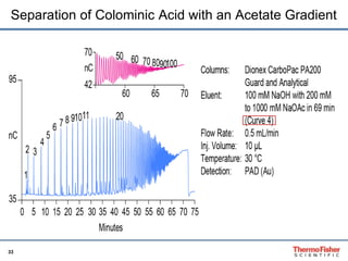 Separation of Colominic Acid with an Acetate Gradient 
33 
 