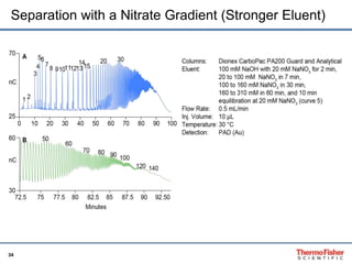 Separation with a Nitrate Gradient (Stronger Eluent) 
34 
 