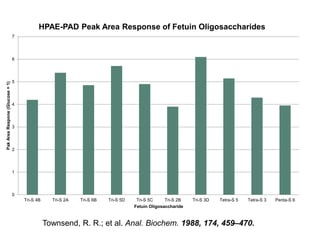 7 
6 
5 
4 
3 
2 
1 
0 
HPAE-PAD Peak Area Response of Fetuin Oligosaccharides 
Tri-S 4B Tri-S 2A Tri-S 6B Tri-S 5D Tri-S 5C Tri-S 2B Tri-S 3D Tetra-S 5 Tetra-S 3 Penta-S 6 
Pak Area Respone (Glucose = 1) 
Fetuin Oligosaccharide 
Townsend, R. R.; et al. Anal. Biochem. 1988, 174, 459–470. 
 