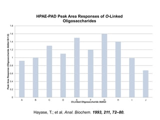 1.8 
1.6 
1.4 
1.2 
1 
0.8 
0.6 
0.4 
0.2 
0 
HPAE-PAD Peak Area Responses of O-Linked 
Oligosaccharides 
A B C D E F G H I J 
Peak Area Response (Oligosaccharide Alditol B=1.0) 
O-Linked Oligosaccharide Alditol 
Hayase, T.; et al. Anal. Biochem. 1993, 211, 72–80. 
 