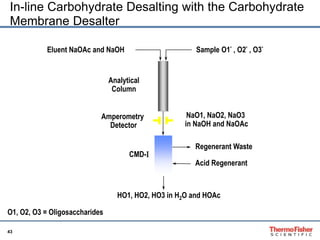 In-line Carbohydrate Desalting with the Carbohydrate 
Membrane Desalter 
43 
Eluent NaOAc and NaOH Sample O1- , O2- , O3- 
Analytical 
Column 
Amperometry 
Detector 
NaO1, NaO2, NaO3 
in NaOH and NaOAc 
Regenerant Waste 
Acid Regenerant 
CMD-I 
HO1, HO2, HO3 in H2O and HOAc 
O1, O2, O3 = Oligosaccharides 
 