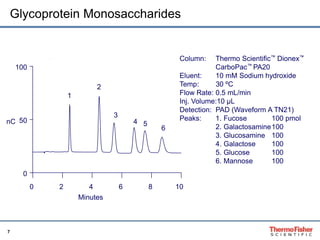Glycoprotein Monosaccharides 
7 
0 2 4 6 8 10 
100 
50 
0 
nC 
Minutes 
1 
2 
3 
4 5 
6 
Column: Thermo Scientific™ Dionex™ 
CarboPac™ PA20 
Eluent: 10 mM Sodium hydroxide 
Temp: 30 ºC 
Flow Rate: 0.5 mL/min 
Inj. Volume:10 μL 
Detection: PAD (Waveform A TN21) 
Peaks: 1. Fucose 100 pmol 
2. Galactosamine100 
3. Glucosamine 100 
4. Galactose 100 
5. Glucose 100 
6. Mannose 100 
 