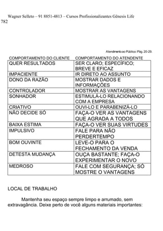 Wagner Selleto – 91 8851-4813 – Cursos Profissionalizantes Gênesis Life
782




                                                          Atendimento ao Público: Pág. 20-29.

      COMPORTAMENTO DO CLIENTE          COMPORTAMENTO DO ATENDENTE
      QUER RESULTADOS                   SER CLARO; ESPECÍFICO;
                                        BREVE E EFICAZ
      IMPACIENTE                        IR DIRETO AO ASSUNTO
      DONO DA RAZÃO                     MOSTRAR DADOS E
                                        INFORMAÇÕES
      CONTROLADOR                       MOSTRAR AS VANTAGENS
      SONHADOR                          ESTIMULÁ-LO RELACIONANDO
                                        COM A EMPRESA
      CRIATIVO                          OUVI-LO E PARABENIZÁ-LO
      NÃO DECIDE SÓ                     FAÇA-O VER AS VANTAGENS
                                        QUE AGRADA A TODOS
      BAIXA ESTIMA                      FAÇA-O VER SUAS VIRTUDES
      IMPULSIVO                         FALE PARA NÃO
                                        PERDERTEMPO
      BOM OUVINTE                       LEVE-O PARA O
                                        FECHAMENTO DA VENDA
      DETESTA MUDANÇA                   OUÇA BASTANTE; FAÇA-O
                                        EXPERIMENTAR O NOVO
      MEDROSO                           FALE COM SEGURANÇA; SÓ
                                        MOSTRE O VANTAGENS


   LOCAL DE TRABALHO

         Mantenha seu espaço sempre limpo e arrumado, sem
   extravagância. Deixe perto de você alguns materiais importantes:
 