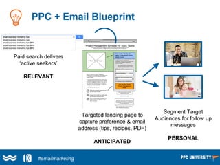 PPC + Email Blueprint
Paid search delivers
‘active seekers’
RELEVANT
Targeted landing page to
capture preference & email
a...