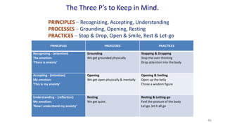 46
PRINCIPLES PROCESSES PRACTICES
Recognizing - (attention)
The emotion:
‘There is anxiety’
Grounding
We get grounded physically
Stopping & Dropping
Stop the over-thinking
Drop attention into the body
Accepting - (intention)
My emotion:
‘This is my anxiety’
Opening
We get open physically & mentally
Opening & Smiling
Open up the belly
Chose a wisdom figure
Understanding – (reflection)
My emotion:
‘Now I understand my anxiety’
Resting
We get quiet.
Resting & Letting-go
Feel the posture of the body
Let go, let it all go
The Three P’s to Keep in Mind.
PRINCIPLES – Recognizing, Accepting, Understanding
PROCESSES – Grounding, Opening, Resting
PRACTICES – Stop & Drop, Open & Smile, Rest & Let-go
 
