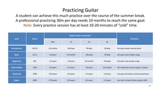 47
Level Hours
Daily Practice Investment
Summary
30m 1h 2h 4h
Introductory 156.25 10 months 156 days 78 days 39 days Can play simple musical parts.
Basic 312.5 1.8 years 10 months 156 days 78 days Can play some simple songs.
Beginning 625 3.5 years 1.8 years 10 months 156 days Can play most simple songs.
Intermediate 1250 6.9 years 3.5 years 1.8 years 10 months Can improvise some or play in a band.
Advanced 2500 13.9 years 6.9 years 3.5 years 1.8 years Can play and shows musical awareness.
Expert 5000 27.8 years 13.9 years 6.9 years 3.5 years Can start to teach others; guitar skills.
Practicing Guitar
A student can achieve this much practice over the course of the summer break.
A professional practicing 30m per day needs 10 months to reach the same goal.
Note: Every practice session has at least 10-20 minutes of “cold” time.
 