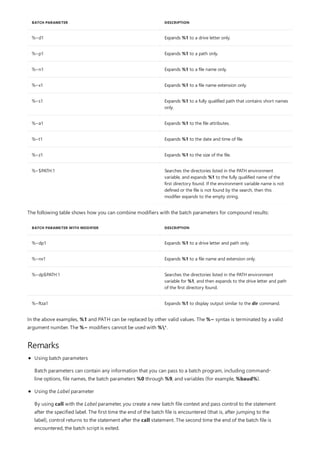 %~d1 Expands %1 to a drive letter only.
%~p1 Expands %1 to a path only.
%~n1 Expands %1 to a file name only.
%~x1 Expands %1 to a file name extension only.
%~s1 Expands %1 to a fully qualified path that contains short names
only.
%~a1 Expands %1 to the file attributes.
%~t1 Expands %1 to the date and time of file.
%~z1 Expands %1 to the size of the file.
%~$PATH:1 Searches the directories listed in the PATH environment
variable, and expands %1 to the fully qualified name of the
first directory found. If the environment variable name is not
defined or the file is not found by the search, then this
modifier expands to the empty string.
BATCH PARAMETER DESCRIPTION
BATCH PARAMETER WITH MODIFIER DESCRIPTION
%~dp1 Expands %1 to a drive letter and path only.
%~nx1 Expands %1 to a file name and extension only.
%~dp$PATH:1 Searches the directories listed in the PATH environment
variable for %1, and then expands to the drive letter and path
of the first directory found.
%~ftza1 Expands %1 to display output similar to the dir command.
Remarks
The following table shows how you can combine modifiers with the batch parameters for compound results:
In the above examples, %1 and PATH can be replaced by other valid values. The %~ syntax is terminated by a valid
argument number. The %~ modifiers cannot be used with %*.
Using batch parameters
Batch parameters can contain any information that you can pass to a batch program, including command-
line options, file names, the batch parameters %0 through %9, and variables (for example, %baud%).
Using the Label parameter
By using call with the Label parameter, you create a new batch file context and pass control to the statement
after the specified label. The first time the end of the batch file is encountered (that is, after jumping to the
label), control returns to the statement after the call statement. The second time the end of the batch file is
encountered, the batch script is exited.
 