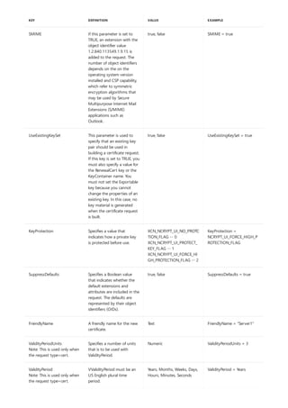 SMIME If this parameter is set to
TRUE, an extension with the
object identifier value
1.2.840.113549.1.9.15 is
added to the request. The
number of object identifiers
depends on the on the
operating system version
installed and CSP capability,
which refer to symmetric
encryption algorithms that
may be used by Secure
Multipurpose Internet Mail
Extensions (S/MIME)
applications such as
Outlook.
true, false SMIME = true
UseExistingKeySet This parameter is used to
specify that an existing key
pair should be used in
building a certificate request.
If this key is set to TRUE, you
must also specify a value for
the RenewalCert key or the
KeyContainer name. You
must not set the Exportable
key because you cannot
change the properties of an
existing key. In this case, no
key material is generated
when the certificate request
is built.
true, false UseExistingKeySet = true
KeyProtection Specifies a value that
indicates how a private key
is protected before use.
XCN_NCRYPT_UI_NO_PROTC
TION_FLAG -- 0
XCN_NCRYPT_UI_PROTECT_
KEY_FLAG -- 1
XCN_NCRYPT_UI_FORCE_HI
GH_PROTECTION_FLAG -- 2
KeyProtection =
NCRYPT_UI_FORCE_HIGH_P
ROTECTION_FLAG
SuppressDefaults Specifies a Boolean value
that indicates whether the
default extensions and
attributes are included in the
request. The defaults are
represented by their object
identifiers (OIDs).
true, false SuppressDefaults = true
FriendlyName A friendly name for the new
certificate.
Text FriendlyName = "Server1"
ValidityPeriodUnits
Note: This is used only when
the request type=cert.
Specifies a number of units
that is to be used with
ValidityPeriod.
Numeric ValidityPeriodUnits = 3
ValidityPeriod
Note: This is used only when
the request type=cert.
VValidityPeriod must be an
US English plural time
period.
Years, Months, Weeks, Days,
Hours, Minutes, Seconds
ValidityPeriod = Years
KEY DEFINITION VALUE EXAMPLE
 