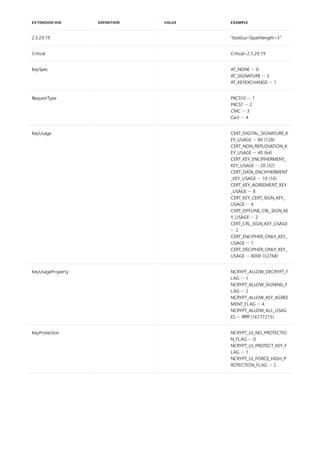 2.5.29.19 "{text}ca=0pathlength=3"
Critical Critical=2.5.29.19
KeySpec AT_NONE -- 0
AT_SIGNATURE -- 2
AT_KEYEXCHANGE -- 1
RequestType PKCS10 -- 1
PKCS7 -- 2
CMC -- 3
Cert -- 4
KeyUsage CERT_DIGITAL_SIGNATURE_K
EY_USAGE -- 80 (128)
CERT_NON_REPUDIATION_K
EY_USAGE -- 40 (64)
CERT_KEY_ENCIPHERMENT_
KEY_USAGE -- 20 (32)
CERT_DATA_ENCIPHERMENT
_KEY_USAGE -- 10 (16)
CERT_KEY_AGREEMENT_KEY
_USAGE -- 8
CERT_KEY_CERT_SIGN_KEY_
USAGE -- 4
CERT_OFFLINE_CRL_SIGN_KE
Y_USAGE -- 2
CERT_CRL_SIGN_KEY_USAGE
-- 2
CERT_ENCIPHER_ONLY_KEY_
USAGE -- 1
CERT_DECIPHER_ONLY_KEY_
USAGE -- 8000 (32768)
KeyUsageProperty NCRYPT_ALLOW_DECRYPT_F
LAG -- 1
NCRYPT_ALLOW_SIGNING_F
LAG -- 2
NCRYPT_ALLOW_KEY_AGREE
MENT_FLAG -- 4
NCRYPT_ALLOW_ALL_USAG
ES -- ffffff (16777215)
KeyProtection NCRYPT_UI_NO_PROTECTIO
N_FLAG -- 0
NCRYPT_UI_PROTECT_KEY_F
LAG -- 1
NCRYPT_UI_FORCE_HIGH_P
ROTECTION_FLAG -- 2
EXTENSION OID DEFINITION VALUE EXAMPLE
 