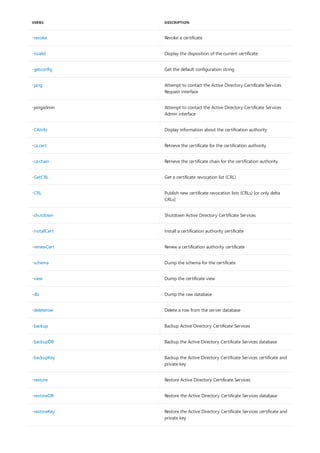 -revoke Revoke a certificate
-isvalid Display the disposition of the current certificate
-getconfig Get the default configuration string
-ping Attempt to contact the Active Directory Certificate Services
Request interface
-pingadmin Attempt to contact the Active Directory Certificate Services
Admin interface
-CAInfo Display information about the certification authority
-ca.cert Retrieve the certificate for the certification authority
-ca.chain Retrieve the certificate chain for the certification authority
-GetCRL Get a certificate revocation list (CRL)
-CRL Publish new certificate revocation lists (CRLs) [or only delta
CRLs]
-shutdown Shutdown Active Directory Certificate Services
-installCert Install a certification authority certificate
-renewCert Renew a certification authority certificate
-schema Dump the schema for the certificate
-view Dump the certificate view
-db Dump the raw database
-deleterow Delete a row from the server database
-backup Backup Active Directory Certificate Services
-backupDB Backup the Active Directory Certificate Services database
-backupKey Backup the Active Directory Certificate Services certificate and
private key
-restore Restore Active Directory Certificate Services
-restoreDB Restore the Active Directory Certificate Services database
-restoreKey Restore the Active Directory Certificate Services certificate and
private key
VERBS DESCRIPTION
 