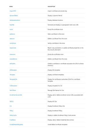 -importPFX Import certificate and private key
-dynamicfilelist Display a dynamic file list
-databaselocations Display database locations
-hashfile Generate and display a cryptographic hash over a file
-store Dump the certificate store
-addstore Add a certificate to the store
-delstore Delete a certificate from the store
-verifystore Verify a certificate in the store
-repairstore Repair a key association or update certificate properties or the
key security descriptor
-viewstore Dump the certificates store
-viewdelstore Delete a certificate from the store
-dsPublish Publish a certificate or certificate revocation list (CRL) to Active
Directory
-ADTemplate Display AD templates
-Template Display certificate templates
-TemplateCAs Display the certification authorities (CAs) for a certificate
template
-CATemplates Display templates for CA
-SetCASites Manage Site Names for CAs
-enrollmentServerURL Display, add or delete enrollment server URLs associated with
a CA
-ADCA Display AD CAs
-CA Display Enrollment Policy CAs
-Policy Display Enrollment Policy
-PolicyCache Display or delete Enrollment Policy Cache entries
-CredStore Display, add or delete Credential Store entries
-InstallDefaultTemplates Install default certificate templates
VERBS DESCRIPTION
 