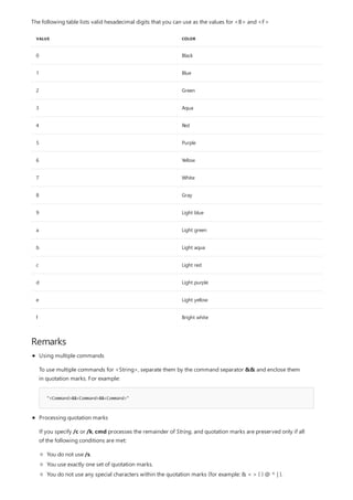 VALUE COLOR
0 Black
1 Blue
2 Green
3 Aqua
4 Red
5 Purple
6 Yellow
7 White
8 Gray
9 Light blue
a Light green
b Light aqua
c Light red
d Light purple
e Light yellow
f Bright white
Remarks
The following table lists valid hexadecimal digits that you can use as the values for <B> and <F>
"<Command>&&<Command>&&<Command>"
Using multiple commands
To use multiple commands for <String>, separate them by the command separator && and enclose them
in quotation marks. For example:
Processing quotation marks
If you specify /c or /k, cmd processes the remainder of String, and quotation marks are preserved only if all
of the following conditions are met:
You do not use /s.
You use exactly one set of quotation marks.
You do not use any special characters within the quotation marks (for example: & < > ( ) @ ^ | ).
 