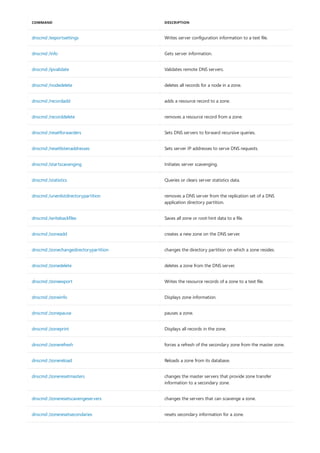 dnscmd /exportsettings Writes server configuration information to a text file.
dnscmd /info Gets server information.
dnscmd /ipvalidate Validates remote DNS servers.
dnscmd /nodedelete deletes all records for a node in a zone.
dnscmd /recordadd adds a resource record to a zone.
dnscmd /recorddelete removes a resource record from a zone.
dnscmd /resetforwarders Sets DNS servers to forward recursive queries.
dnscmd /resetlistenaddresses Sets server IP addresses to serve DNS requests.
dnscmd /startscavenging Initiates server scavenging.
dnscmd /statistics Queries or clears server statistics data.
dnscmd /unenlistdirectorypartition removes a DNS server from the replication set of a DNS
application directory partition.
dnscmd /writebackfiles Saves all zone or root-hint data to a file.
dnscmd /zoneadd creates a new zone on the DNS server.
dnscmd /zonechangedirectorypartition changes the directory partition on which a zone resides.
dnscmd /zonedelete deletes a zone from the DNS server.
dnscmd /zoneexport Writes the resource records of a zone to a text file.
dnscmd /zoneinfo Displays zone information.
dnscmd /zonepause pauses a zone.
dnscmd /zoneprint Displays all records in the zone.
dnscmd /zonerefresh forces a refresh of the secondary zone from the master zone.
dnscmd /zonereload Reloads a zone from its database.
dnscmd /zoneresetmasters changes the master servers that provide zone transfer
information to a secondary zone.
dnscmd /zoneresetscavengeservers changes the servers that can scavenge a zone.
dnscmd /zoneresetsecondaries resets secondary information for a zone.
COMMAND DESCRIPTION
 