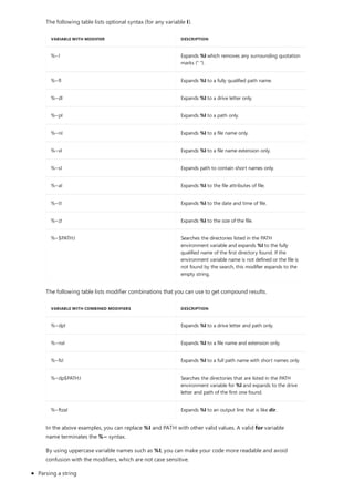 VARIABLE WITH MODIFIER DESCRIPTION
%~I Expands %I which removes any surrounding quotation
marks (" ").
%~fI Expands %I to a fully qualified path name.
%~dI Expands %I to a drive letter only.
%~pI Expands %I to a path only.
%~nI Expands %I to a file name only.
%~xI Expands %I to a file name extension only.
%~sI Expands path to contain short names only.
%~aI Expands %I to the file attributes of file.
%~tI Expands %I to the date and time of file.
%~zI Expands %I to the size of the file.
%~$PATH:I Searches the directories listed in the PATH
environment variable and expands %I to the fully
qualified name of the first directory found. If the
environment variable name is not defined or the file is
not found by the search, this modifier expands to the
empty string.
VARIABLE WITH COMBINED MODIFIERS DESCRIPTION
%~dpI Expands %I to a drive letter and path only.
%~nxI Expands %I to a file name and extension only.
%~fsI Expands %I to a full path name with short names only.
%~dp$PATH:I Searches the directories that are listed in the PATH
environment variable for %I and expands to the drive
letter and path of the first one found.
%~ftzaI Expands %I to an output line that is like dir.
The following table lists optional syntax (for any variable I).
The following table lists modifier combinations that you can use to get compound results.
In the above examples, you can replace %I and PATH with other valid values. A valid for variable
name terminates the %~ syntax.
By using uppercase variable names such as %I, you can make your code more readable and avoid
confusion with the modifiers, which are not case sensitive.
Parsing a string
 