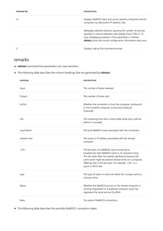 /S Displays NetBIOS client and server sessions, listing the remote
computers by destination IP address only.
Redisplays selected statistics, pausing the number of seconds
specified in Interval between each display. Press CTRL+C to
stop redisplaying statistics. If this parameter is omitted,
nbtstat prints the current configuration information only once.
/? Displays help at the command prompt.
PARAMETER DESCRIPTION
remarks
HEADING DESCRIPTION
Input The number of bytes received.
Output The number of bytes sent.
In/Out Whether the connection is from the computer (outbound)
or from another computer to the local computer
(inbound).
Life The remaining time that a name table cache entry will live
before it is purged.
Local Name The local NetBIOS name associated with the connection.
remote Host The name or IP address associated with the remote
computer.
<03> The last byte of a NetBIOS name converted to
hexadecimal. Each NetBIOS name is 16 characters long.
This last byte often has special significance because the
same name might be present several times on a computer,
differing only in the last byte. For example, <20> is a
space in ASCII text.
type The type of name. A name can either be a unique name or
a group name.
Status Whether the NetBIOS service on the remote computer is
running (registered) or a duplicate computer name has
registered the same service (Conflict).
State The state of NetBIOS connections.
nbtstat command-line parameters are case-sensitive.
The following table describes the column headings that are generated by nbtstat:
The following table describes the possible NetBIOS connection states:
 