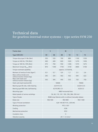 Technical data
for gearless internal-rotor systems – type series SVM 250
11
Frame sizes S M L
Type SVM 250 - 04 06 08 10 13 15
Torque duty type S1 Mn [Nm] 350 520 700 880 1100 1250
Torque at 240 S/h, 75% [Nm] 400 600 820 1020 1270 1450
Torque at 180 S/h, 55% [Nm] 475 700 950 1200 1475 1675
Maximum torque Mümax
[Nm] 870 1300 1750 2150 2800 3100
Torque overload-capability approx. 2.5-fold Mn
Moment of inertia of rotor [kgm2
] 0,5 0,7 0,9 1,1 2,3 2,6
Mass without brake and
without traction sheave [kg]
295 335 402 442 594 622
Mass with brake and
without traction sheave [kg]
355 395 495 535 720 750
Static axle load maximal [N] 50000 70000
Bearing type DE-side, roller bearing 22219 E.C3 22224 E.C3
Bearing type NDE-side, ball bearing 6218 2RS1.C3 6220.C3
Mounting type IMB3 horizontal foot
Rated speeds of various windings 36, 60, 110, 167, 190, 238, 286, 350 min-1
Type of brake ROBA-stop Silenzio with or without manually release
Brake size RSO 500 RSO 800 RSO 1300
Type of forced ventilation G2E 140-AE77-01, 230 VAC
Winding protection PTC’s 155°
Cooling IC06
Mechanical protection IP23
Insulation class H
Vibration severity eff. 1.12 mms-1
 