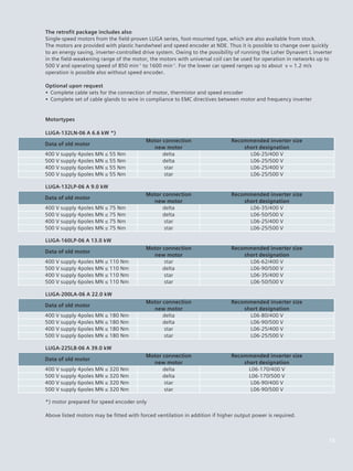 15
The retrofit package includes also
Single-speed motors from the field-proven LUGA series, foot-mounted type, which are also available from stock.
The motors are provided with plastic handwheel and speed encoder at NDE. Thus it is possible to change over quickly
to an energy saving, inverter-controlled drive system. Owing to the possibility of running the Loher Dynavert L inverter
in the field-weakening range of the motor, the motors with universal coil can be used for operation in networks up to
500 V and operating speed of 850 min-1
to 1600 min-1
. For the lower car speed ranges up to about v = 1.2 m/s
operation is possible also without speed encoder.
Optional upon request
•• Complete cable sets for the connection of motor, thermistor and speed encoder
•• Complete set of cable glands to wire in compliance to EMC directives between motor and frequency inverter
Motortypes
LUGA-132LN-06 A 6.6 kW *)
Data of old motor
Motor connection
new motor
Recommended inverter size
short designation
400 V supply 4poles MN ≤ 55 Nm delta L06-25/400 V
500 V supply 4poles MN ≤ 55 Nm delta L06-25/500 V
400 V supply 6poles MN ≤ 55 Nm star L06-25/400 V
500 V supply 6poles MN ≤ 55 Nm star L06-25/500 V
LUGA-132LP-06 A 9.0 kW
Data of old motor
Motor connection
new motor
Recommended inverter size
short designation
400 V supply 4poles MN ≤ 75 Nm delta L06-35/400 V
500 V supply 4poles MN ≤ 75 Nm delta L06-50/500 V
400 V supply 6poles MN ≤ 75 Nm star L06-25/400 V
500 V supply 6poles MN ≤ 75 Nm star L06-25/500 V
LUGA-160LP-06 A 13.0 kW
Data of old motor
Motor connection
new motor
Recommended inverter size
short designation
400 V supply 4poles MN ≤ 110 Nm star L06-62/400 V
500 V supply 4poles MN ≤ 110 Nm delta L06-90/500 V
400 V supply 6poles MN ≤ 110 Nm star L06-35/400 V
500 V supply 6poles MN ≤ 110 Nm star L06-50/500 V
LUGA-200LA-06 A 22.0 kW
Data of old motor
Motor connection
new motor
Recommended inverter size
short designation
400 V supply 4poles MN ≤ 180 Nm delta L06-80/400 V
500 V supply 4poles MN ≤ 180 Nm delta L06-90/500 V
400 V supply 6poles MN ≤ 180 Nm star L06-25/400 V
500 V supply 6poles MN ≤ 180 Nm star L06-25/500 V
LUGA-225LB-06 A 39.0 kW
Data of old motor
Motor connection
new motor
Recommended inverter size
short designation
400 V supply 4poles MN ≤ 320 Nm delta L06-170/400 V
500 V supply 4poles MN ≤ 320 Nm delta L06-170/500 V
400 V supply 6poles MN ≤ 320 Nm star L06-90/400 V
500 V supply 6poles MN ≤ 320 Nm star L06-90/500 V
*) motor prepared for speed encoder only
Above listed motors may be fitted with forced ventilation in addition if higher output power is required.
 