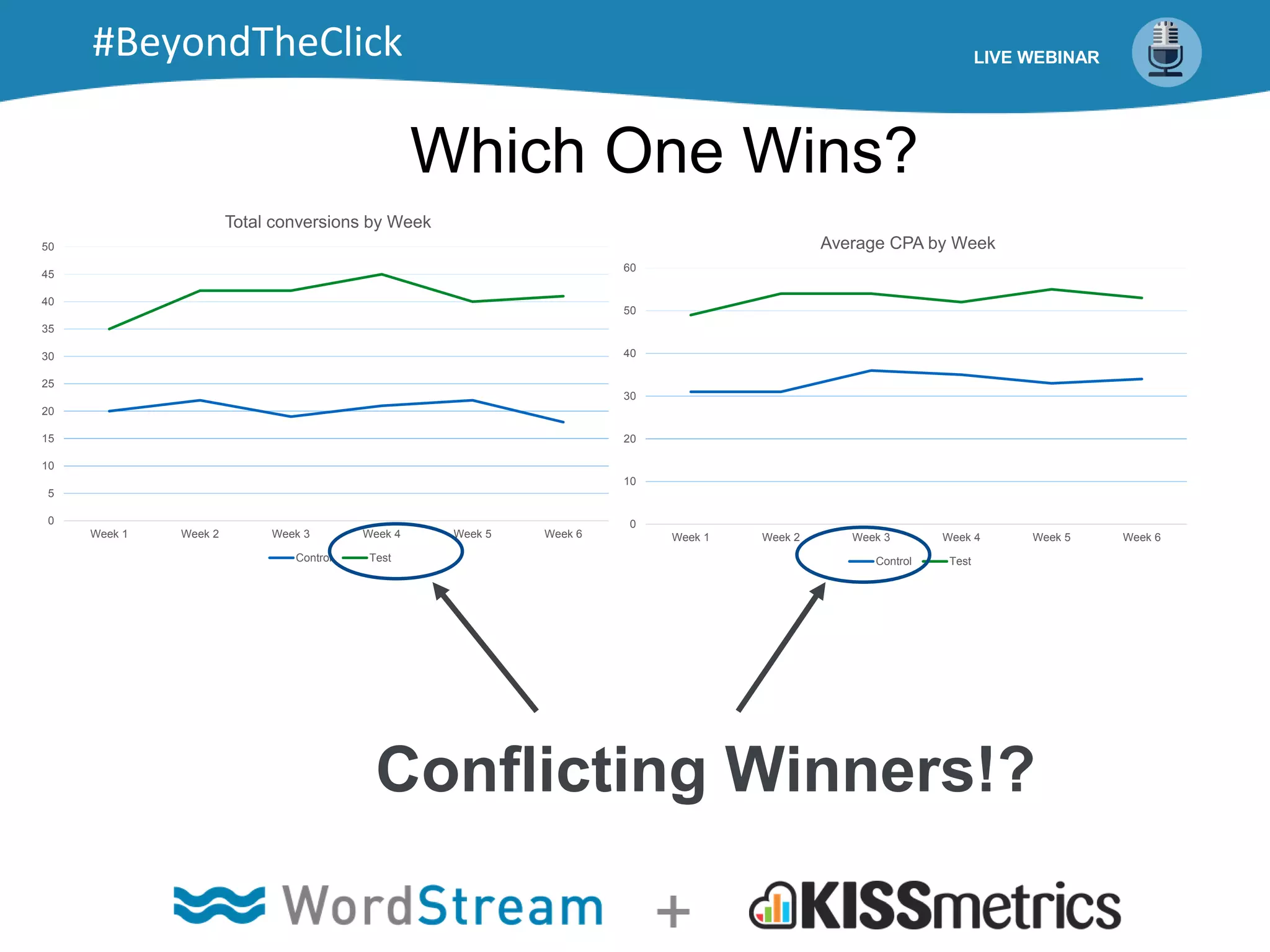 Which One Wins?
0
5
10
15
20
25
30
35
40
45
50
Week 1 Week 2 Week 3 Week 4 Week 5 Week 6
Total conversions by Week
Control Test
0
10
20
30
40
50
60
Week 1 Week 2 Week 3 Week 4 Week 5 Week 6
Average CPA by Week
Control Test
Conflicting Winners!?
LIVE WEBINAR#BeyondTheClick
 