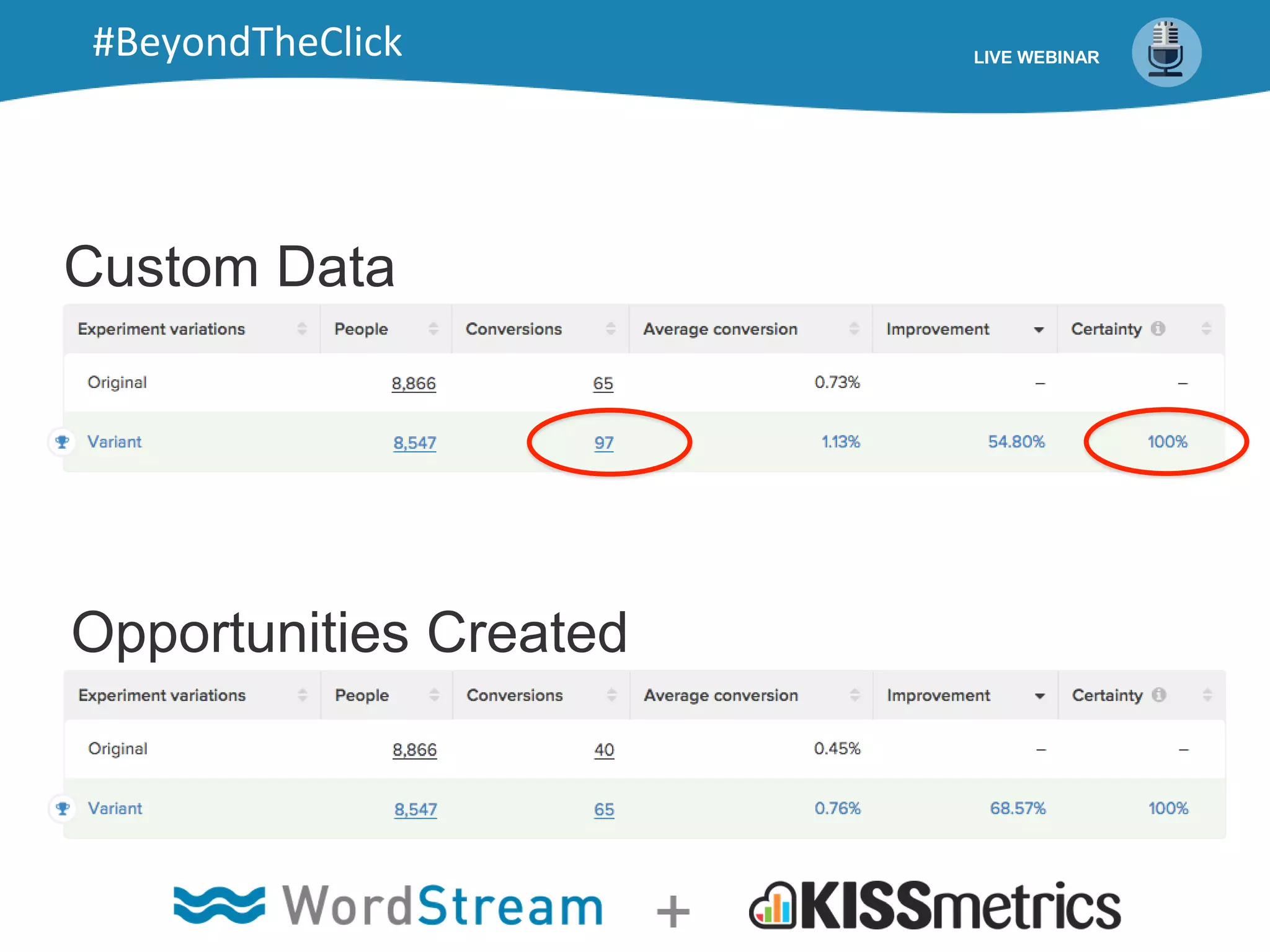 Custom Data
Opportunities Created
LIVE WEBINAR#BeyondTheClick
 