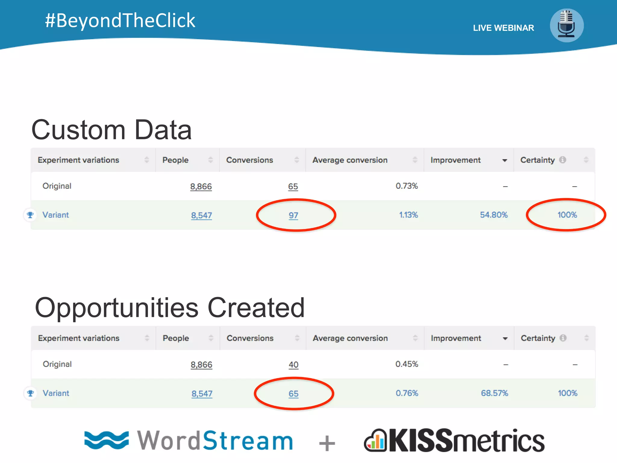 Custom Data
Opportunities Created
LIVE WEBINAR#BeyondTheClick
 
