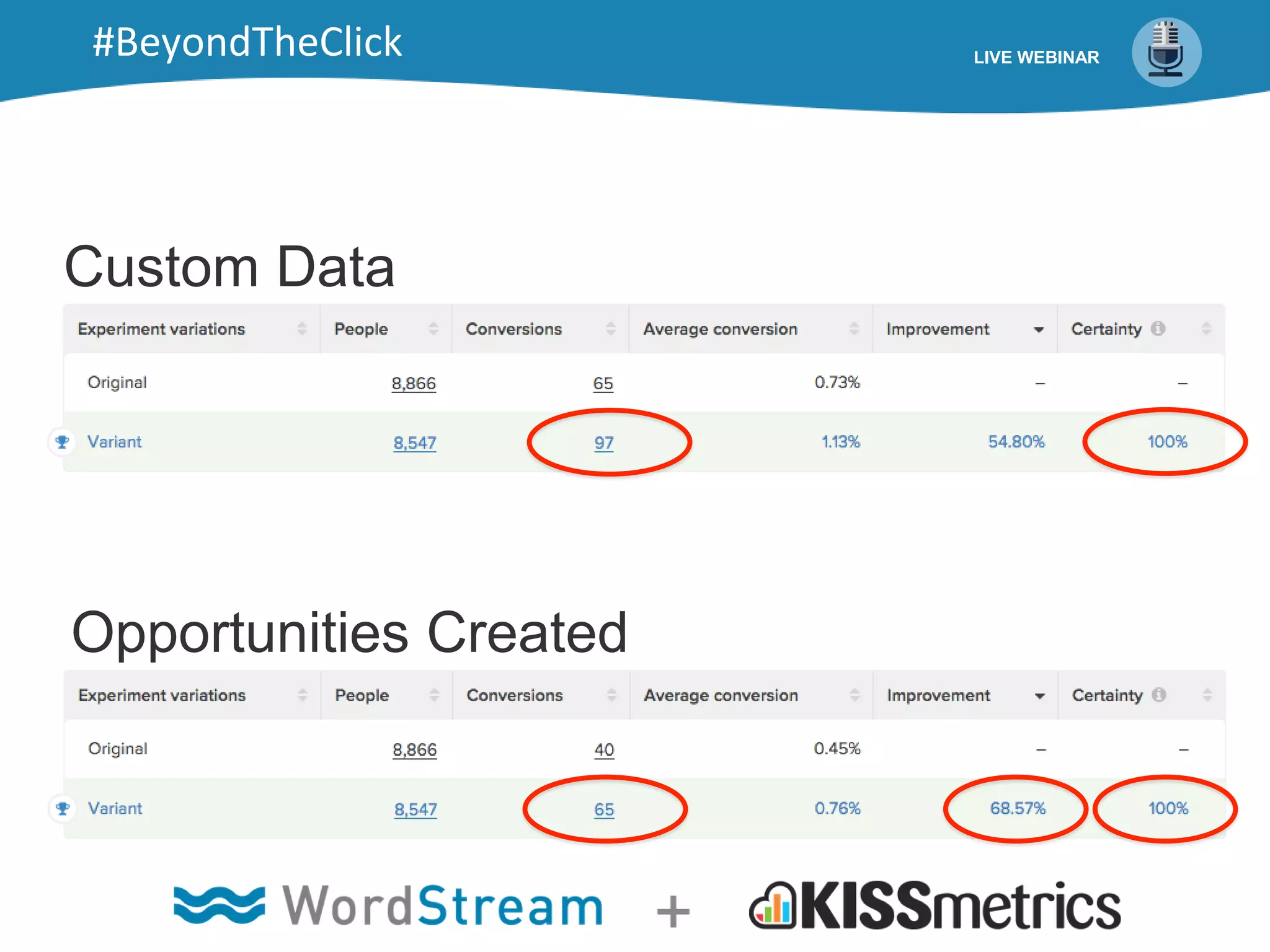 Custom Data
Opportunities Created
LIVE WEBINAR#BeyondTheClick
 