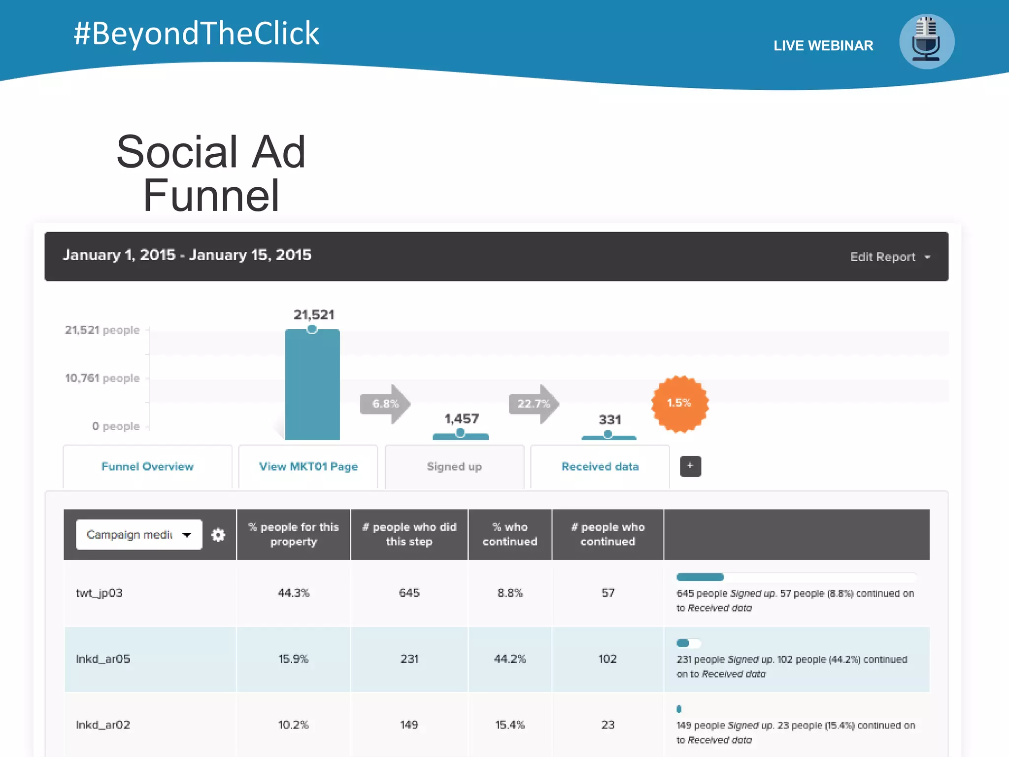 Social Ad
Funnel
LIVE WEBINAR#BeyondTheClick
 