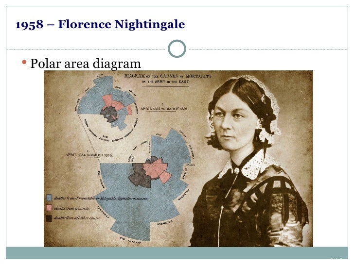 Florence Nightingale Polar Area Chart