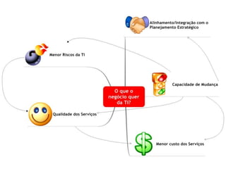 Tem formação ITIL Manager (Master);