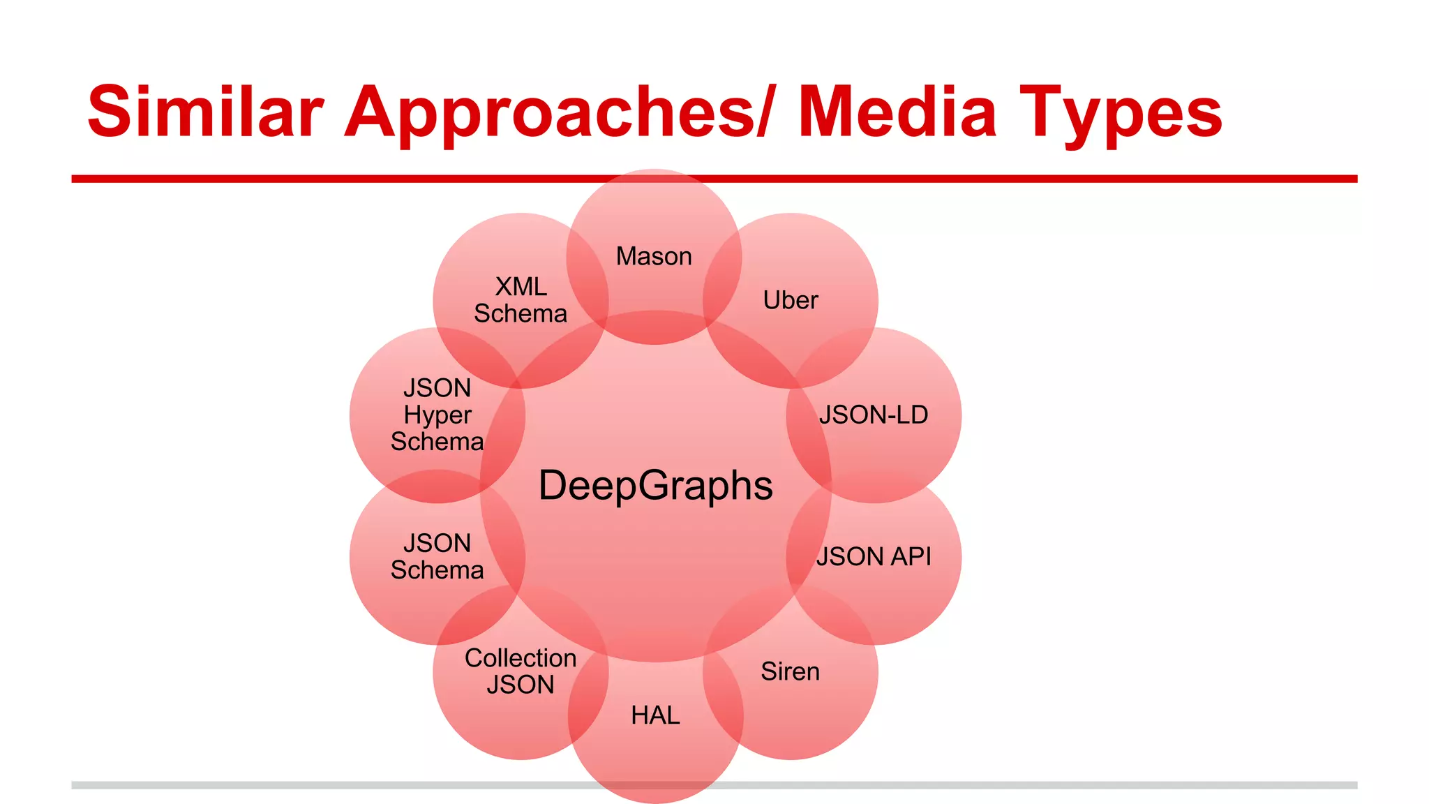 Similar Approaches/ Media Types DeepGraphs Mason Uber JSON-LD JSON API Siren HAL Collection JSON JSON Schema JSON Hyper Schema XML Schema 