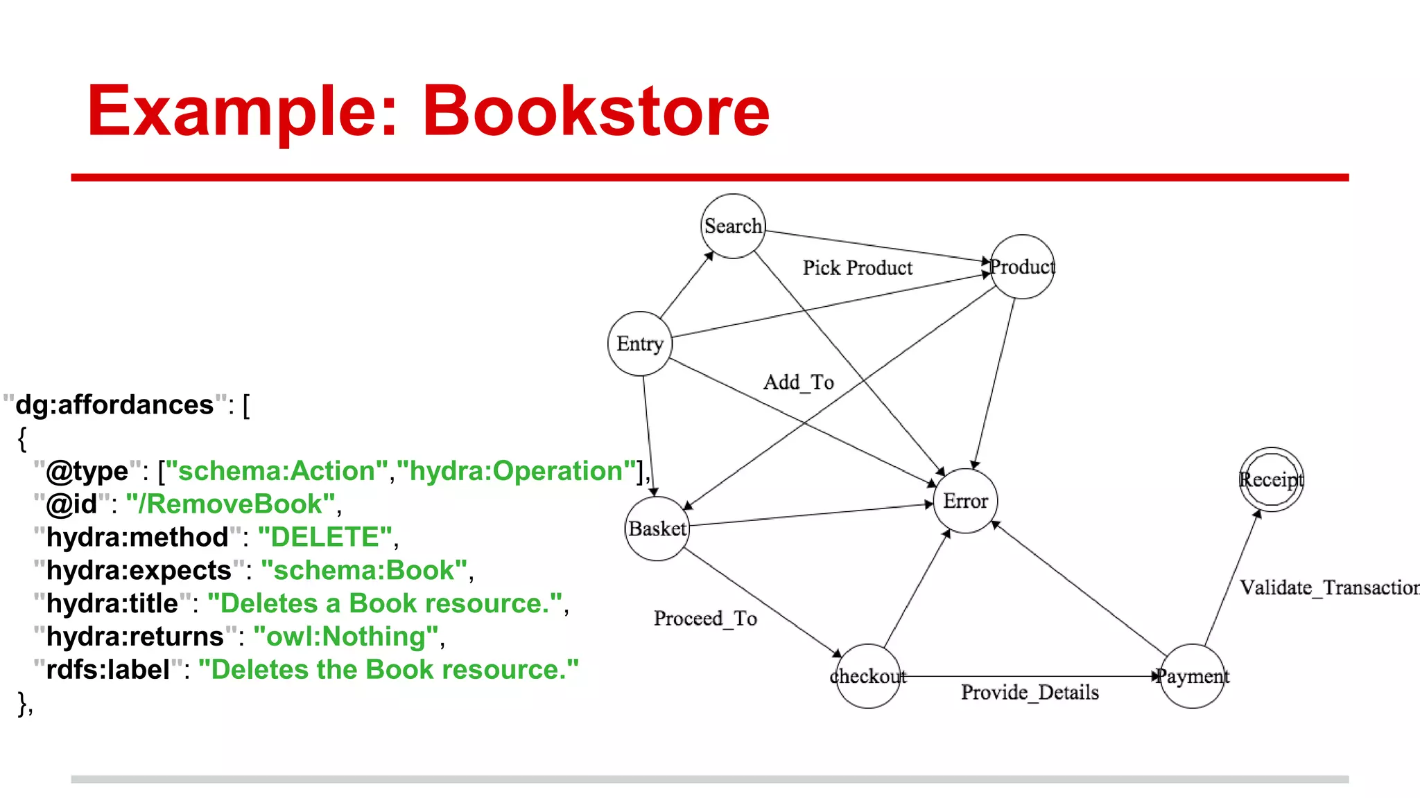 Example: Bookstore "dg:affordances": [ { "@type": ["schema:Action","hydra:Operation"], "@id": "/RemoveBook", "hydra:method": "DELETE", "hydra:expects": "schema:Book", "hydra:title": "Deletes a Book resource.", "hydra:returns": "owl:Nothing", "rdfs:label": "Deletes the Book resource." }, 