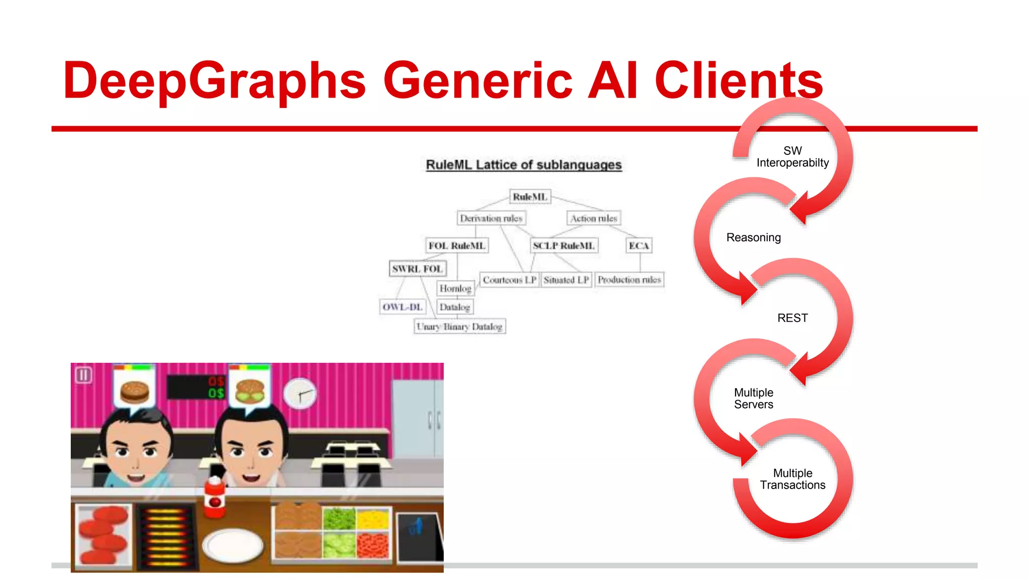 DeepGraphs Generic AI Clients SW Interoperabilty Reasoning REST Multiple Servers Multiple Transactions 