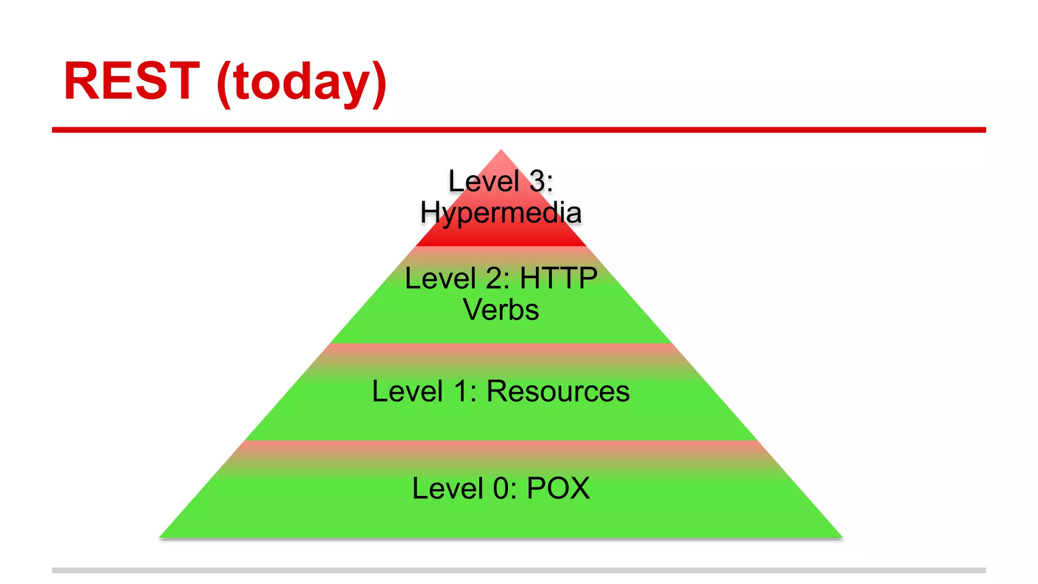 REST (today) Level 3: Hypermedia Level 2: HTTP Verbs Level 1: Resources Level 0: POX 