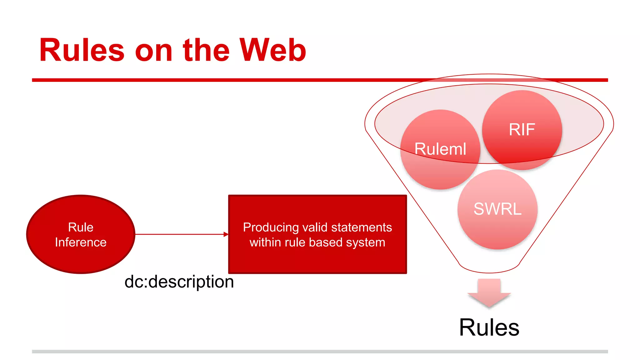 Rules on the Web dc:description Rules SWRL Ruleml RIF Rule Inference Producing valid statements within rule based system 