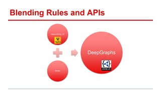 Blending Rules and APIs
Hydra/JSON_LD
SWRL
DeepGraphs
 