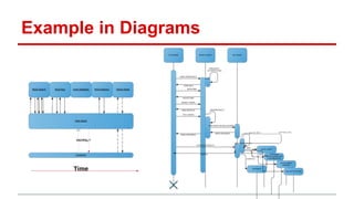 Example in Diagrams
 