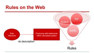 Rules on the Web
dc:description
Rules
SWRL
Ruleml
RIF
Rule
Inference
Producing valid statements
within rule based system
 