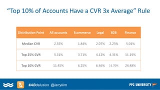 Copyright © 2014, SiteTuners –All Rights Reserved. 
#ABDelusion#CRO @tim_ash 
“Top 10% of Accounts Have a CVR 3x Average” Rule 
Distribution Point 
All accounts 
Ecommerce 
Legal 
B2B 
Finance 
Median CVR 
2.35% 
1.84% 
2.07% 
2.23% 
5.01% 
Top 25% CVR 
5.31% 
3.71% 
4.12% 
4.31% 
11.19% 
Top 10% CVR 
11.45% 
6.25% 
6.46% 
11.70% 
24.48% 
#ABdelusion@larrykim  