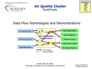 Air Quality Cluster TechTrack  Earth Science Information Partners Data Flow Technologies and Demonstrations Contact: Rudolf Husar, rhusar@me.wustl.edu  Draft, March 2005 (intended as background for AQ Cluster discussions) Partners(?) ,[object Object],[object Object],[object Object],[object Object],[object Object],[object Object],[object Object],Flow of Data Flow of Control Air Quality Data Meteorology Data Emissions Data Informing Public AQ Compliance Status and Trends Network Assess. Tracking Progress Data to Knowledge Transformation 