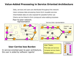 Value-Added Processing in Service Oriented Architecture Peer-to-peer network representation Data, services and users are distributed throughout the network Users compose data processing chains form reusable services Intermediate data are also exposed for possible further use Chains can be linked to form compound value-adding processes Service chain representation User Tasks: Fi nd data and services Compose service chains Expose output  User Carries less Burden In service-oriented peer-to peer architecture, the user is aided by software ‘agents’ Control  Data Chain 1 Chain 2 Chain 3 Data Service Catalog User Chain 2 Chain 1 Chain 3 Data Service 