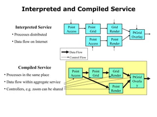 Interpreted and Compiled Service Interpreted Service  Processes distributed Data flow on Internet Compiled Service Processes in the same place Data flow within aggregate service Controllers, e.g. zoom can be shared Point Access Point Grid Grid Render Point Render PtGrid Overlay Point Access Point  Grid Grid Render Point Access Point Render PtGrid Overlay Data Flow Control Flow 