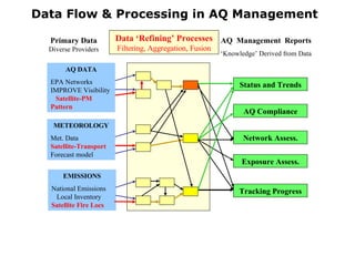 Data Flow & Processing in AQ Management AQ DATA EPA Networks IMPROVE Visibility  Satellite-PM Pattern  METEOROLOGY Met. Data  Satellite-Transport  Forecast model EMISSIONS National Emissions  Local Inventory  Satellite Fire Locs Status and Trends AQ Compliance Exposure Assess. Network Assess. Tracking Progress AQ  Management  Reports ‘ Knowledge’ Derived from Data Primary Data  Diverse Providers Data ‘Refining’ Processes  Filtering, Aggregation, Fusion 