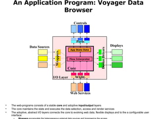 An Application Program: Voyager Data Browser The web-programs consists of a stable  core  and adoptive  input/output  layers The core maintains the state and executes the data selection, access and render services The adoptive, abstract I/O layers connects the core to evolving web data, flexible displays and to the a configurable user interface: Wrappers  encapsulate the heterogeneous external data sources and homogenize the access Device Drivers  translate generic, abstract graphic objects to specific devices and formats  Ports  connect the internal parameters of the program to external controls WDSL  web service description documents Data Sources Controls Displays I/O Layer Device Drivers Wrappers App State Data Flow Interpreter Core Web Services WSDL Ports 