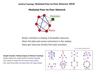 DataFed Topology:  Mediated Peer-to-Peer Network, MP2P Mediated Peer-to Peer Network Broker maintains a catalog of accessible resources Peers find data and access instructions in the catalog Peers get resources directly from peer providers Google Example: Finding Images on Network Topology Google catalogs the images related to Network Topology User selects an image from the cached  image catalog User visits the provider  web-page  where the image resides  Source : Federal Standard 1037C Mediator Peers 