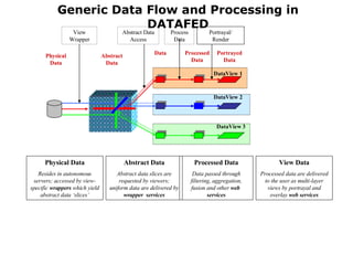 Generic Data Flow and Processing in DATAFED DataView 1 Data Processed Data Portrayed Data Process Data Portrayal/ Render Abstract Data Access View Wrapper Physical Data Abstract Data Physical Data Resides in autonomous servers; accessed by view-specific  wrappers  which   yield abstract data ‘slices’ Abstract Data Abstract data slices are requested by viewers; uniform data are delivered by  wrapper  services DataView 2 DataView 3 View Data Processed data are delivered to the user as multi-layer views by portrayal and overlay  web services Processed Data Data passed through filtering, aggregation, fusion and other  web  services 