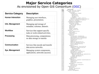 Major Service Categories As envisioned by Open GiS Consortium ( OGC ) Service Category Description Human Interaction Managing user interfaces, graphics, presentation.   Info. Management Managing and storage of metadata, schemas, datasets.   Workflow Services that support specific tasks or work-related activities.   Processing Data processing, computations; no data storage or transfer   Communication Services that encode and transfer data across networks.   Sys. Management Managing system components, applications, networks (access).   0000 OGC web service [ROOT] 1000 Human interaction 1100 Portrayal 1110 Geospatial viewer 1111 Animation 1112 Mosaicing 1113 Perspective 1114 Imagery 1120 Geospatial symbol editor 1130 Feature generalization editor 1200 Service interaction editor 1300 Registry browser 2000 Information Management 2100 Feature access 2200 Coverage access 2210 Real-time sensor 2300 Map access 2400 Gazetteer 2500 Registry 2600 Sensor access 2700 Order handling 3000 Workflow 3100 Chain definition 3200 Enactment 3300 Subscription 4000 Processing 4100 Spatial 4110 Coordinate conversion 4120 Coordinate transformation 4130 Representation conversion 4140 Orthorectification 4150 Subsetting 4160 Sampling 4170 Feature manipulation 4180 Feature generalization 4190 Route determination 41A0 Positioning 4200 Thematic 4210 Geoparameter calculation 4220 Thematic classification 4221 Unsupervised 4222 Supervised 4230 Change detection 4240 Radiometric correction 4250 Geospatial analysis 4260 Image processing 4261 Reduced resolution generation 4262 Image manipulation 4263 Image synthesis 4270 Geoparsing 4280 Geocoding 4300 Temporal 4310 Reference system transformation 4320 Subsetting 4330 Sampling 4340 Proximity analysis 4400 Metadata 4410 Statistical analysis 4420 Annotation 5000 Communication 5100 Encoding 5200 Format conversion 5300 Messaging 6000 System Management OGC code Service class 