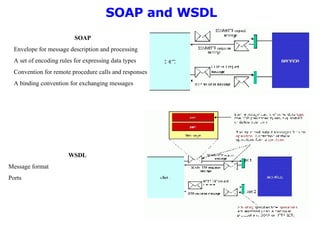 SOAP and WSDL SOAP Envelope for message description and processing A set of encoding rules for expressing data types Convention for remote procedure calls and responses A binding convention for exchanging messages WSDL Message format Ports 