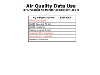 Air Quality Data Use (EPA Ambient Air Monitoring Strategy, 2004) Ecosystem assessment Science support, processes Strategies, SIPs, model eval. Tracking progress (trends) NAAQS compliance NAAQS (Nat. Amb AQ Std) Informing the public ESIP Role AQ Mangmt Activity 