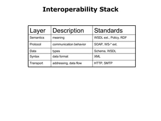 Interoperability Stack HTTP, SMTP addressing, data flow Transport XML data format Syntax Schema, WSDL types Data SOAP, WS-* ext. communication behavior Protocol WSDL ext., Policy, RDF meaning Semantics Standards Description Layer 