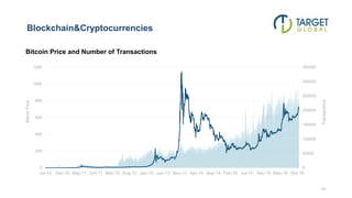 Blockchain&Cryptocurrencies
14
0
50000
100000
150000
200000
250000
300000
350000
0
200
400
600
800
1000
1200
Jul-10 Dec-10 May-11 Oct-11 Mar-12 Aug-12 Jan-13 Jun-13 Nov-13 Apr-14 Sep-14 Feb-15 Jul-15 Dec-15 May-16 Oct-16
Transactions
BitcoinPrice
Bitcoin Price and Number of Transactions
 